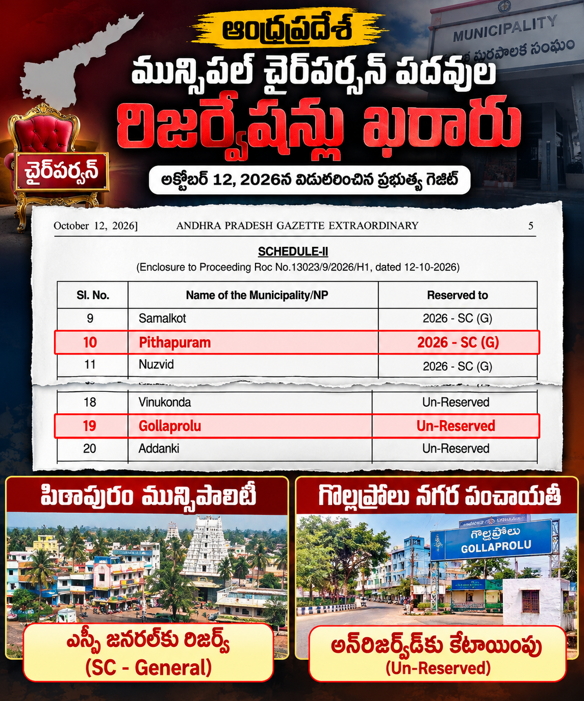 పిఠాపురం ఎస్సీ జనరల్‌కు.. గొల్లప్రోలు అన్‌రిజర్వ్‌డ్‌కు కేటాయింపు!
